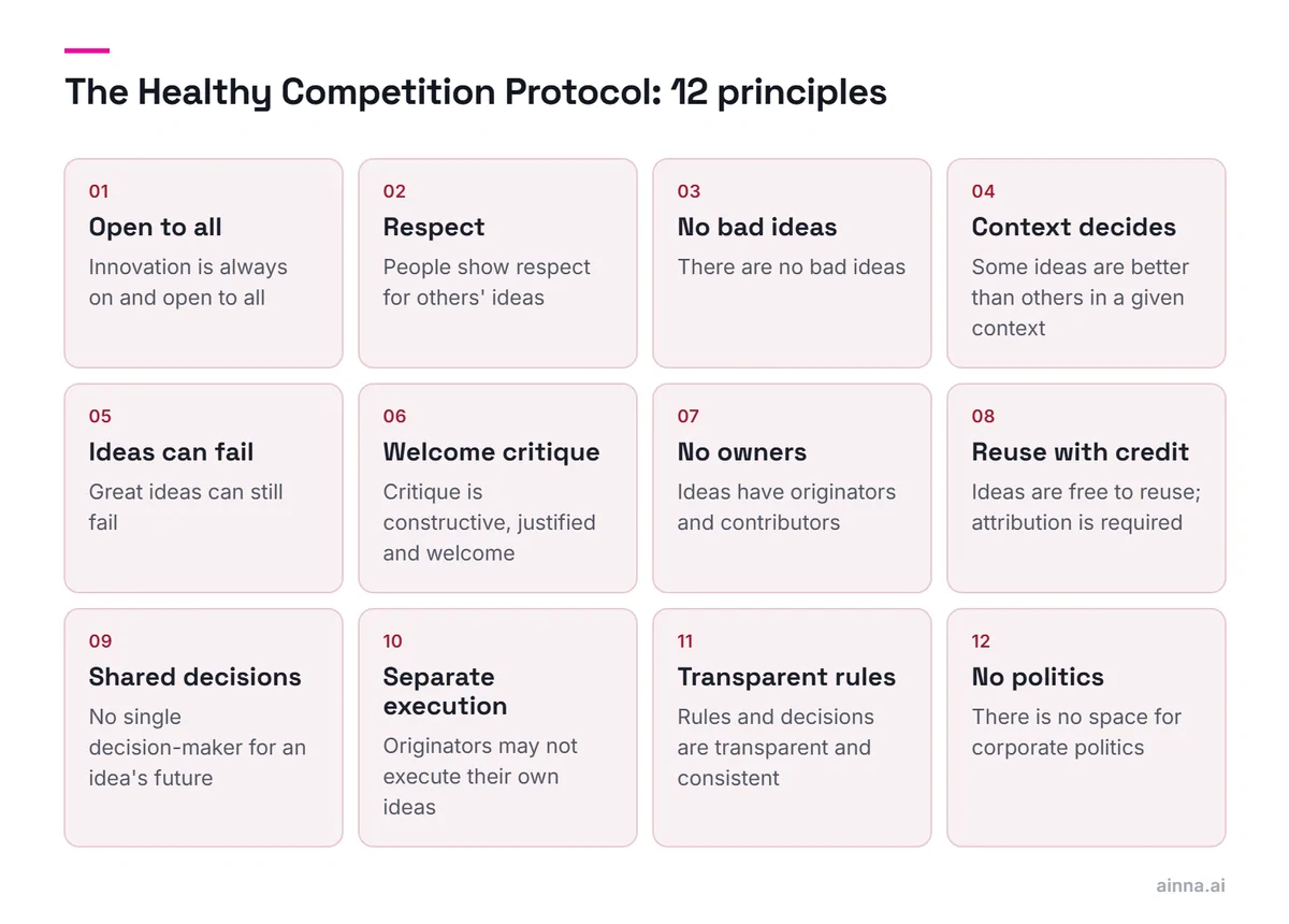 A grid of the twelve principles of the Healthy Competition Protocol, from innovation always on and open to all, through ideas having originators rather than owners, to no space for corporate politics.