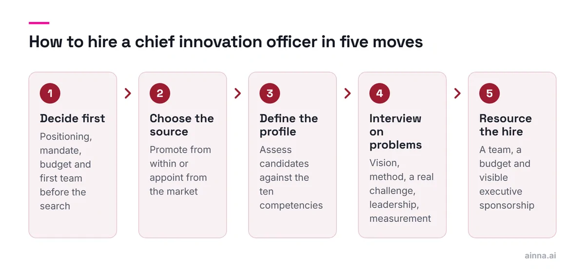 Five steps to hire a chief innovation officer: decide positioning, mandate and budget; choose internal or external; assess the ten competencies; interview on real problems; resource the hire.