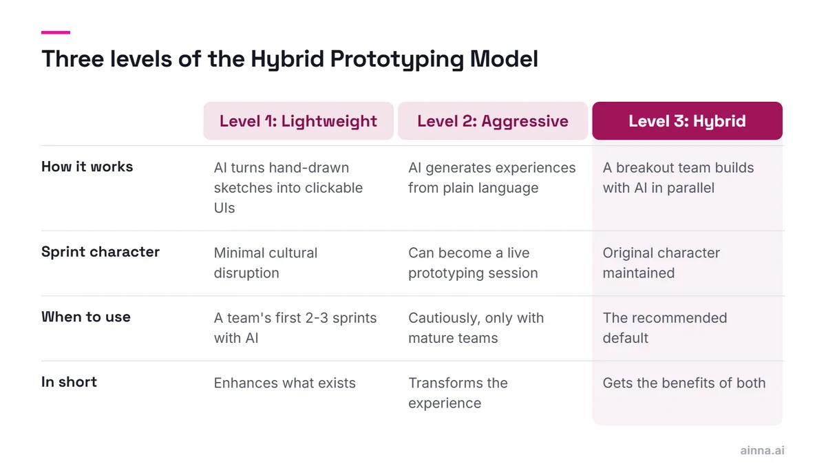 Table comparing three levels of AI prototyping in a sprint, lightweight, aggressive and hybrid, by how it works, sprint character, when to use and net effect, with hybrid highlighted.