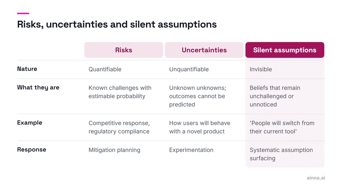 Table comparing risks, uncertainties and silent assumptions by nature, definition, an example and the right response, with silent assumptions highlighted as the most dangerous.