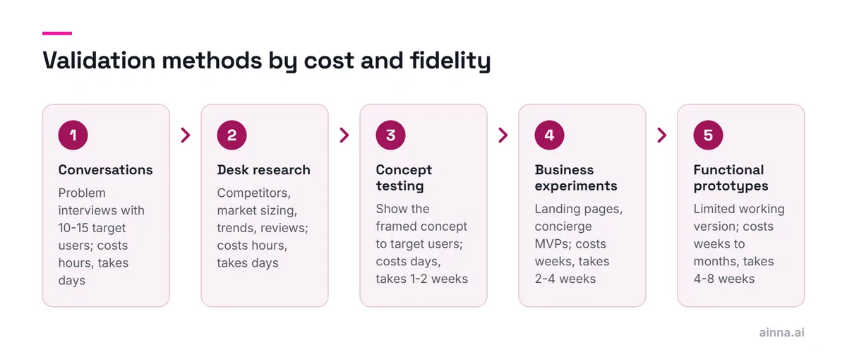 Five steps from conversations and desk research through concept testing and business experiments to functional prototypes, each with its typical cost and timeline.