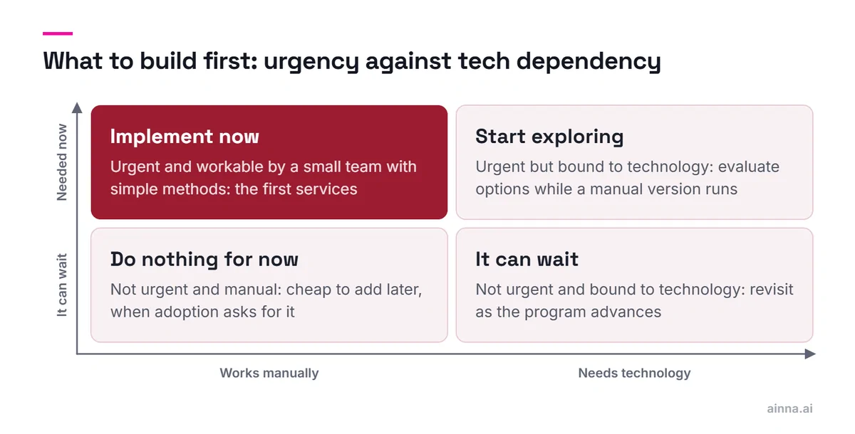 A two-by-two matrix of innovation capabilities. Needed now: implement now if it works manually, start exploring if it needs technology. It can wait: do nothing for now if manual, it can wait if technology-bound.