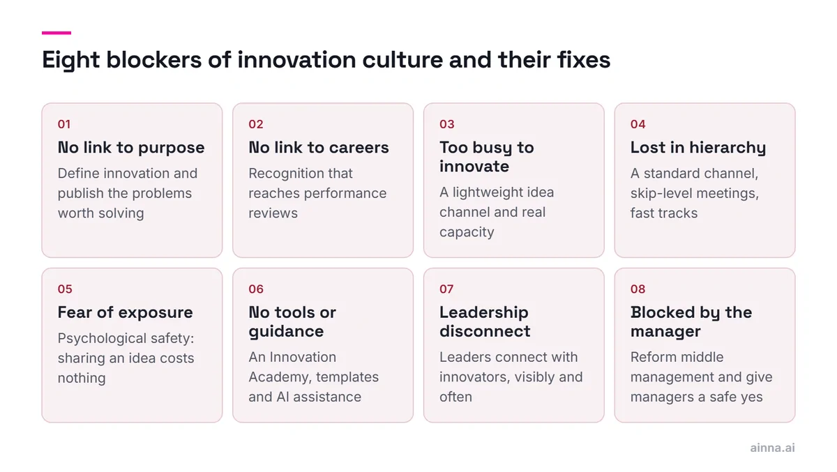 A grid of eight blockers of innovation culture, each with its fix, from no link to purpose, fixed by defining innovation, to blocked by the manager, fixed by reforming middle management.