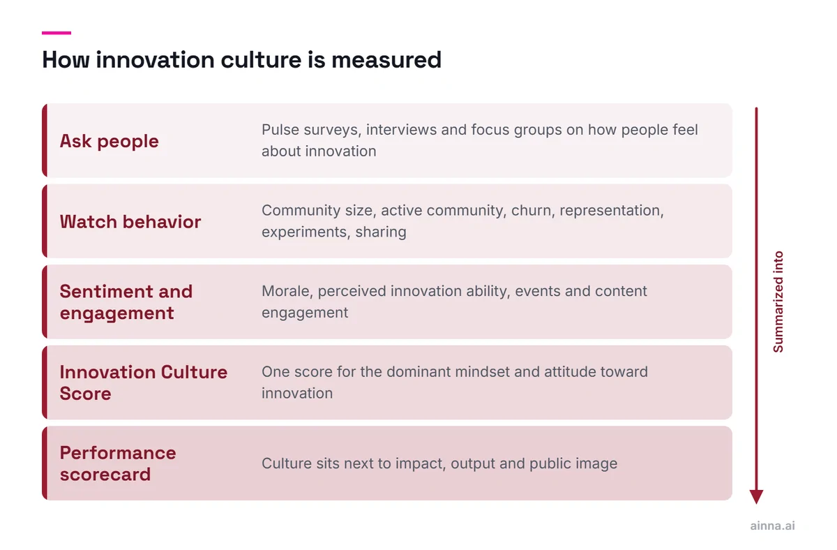 Five layers: asking people through pulse surveys, watching behavior such as community size and churn, sentiment and engagement, the Innovation Culture Score, and the performance scorecard.