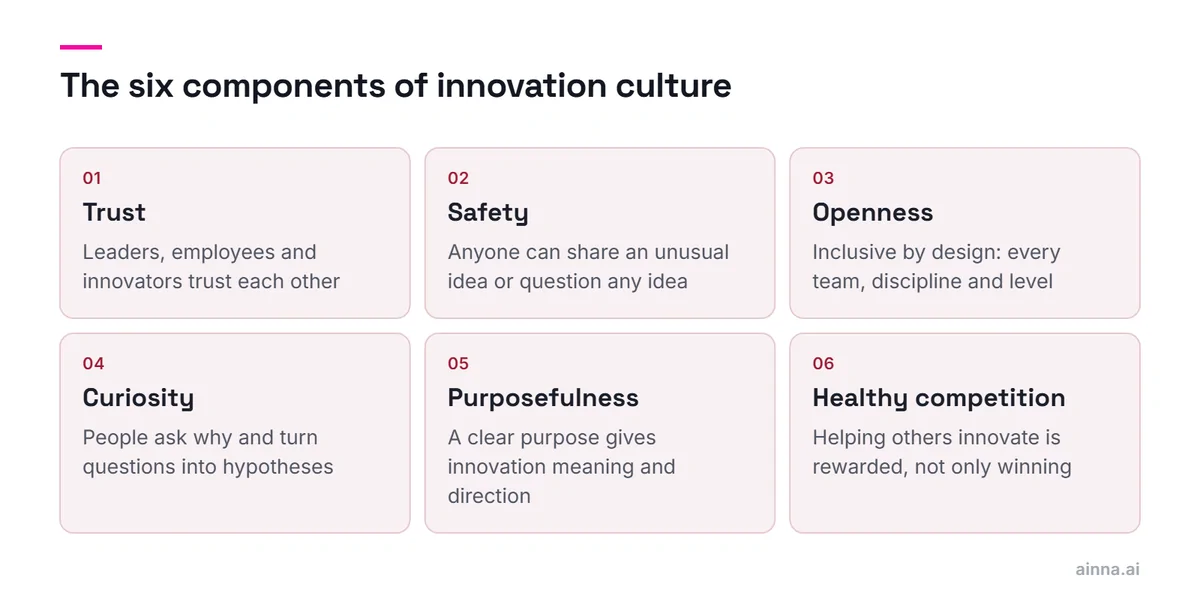 A grid of the six components of innovation culture: trust, safety, openness, curiosity, purposefulness and healthy competition, each with a one-line description.