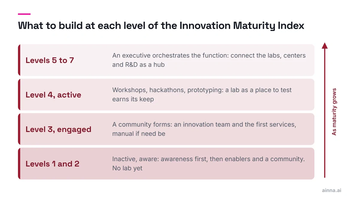 Four layers, maturity rising upward: levels one and two, awareness and no lab; level three, an innovation team with first services; level four, a lab as a place to test; levels five to seven, the labs connected as a hub.