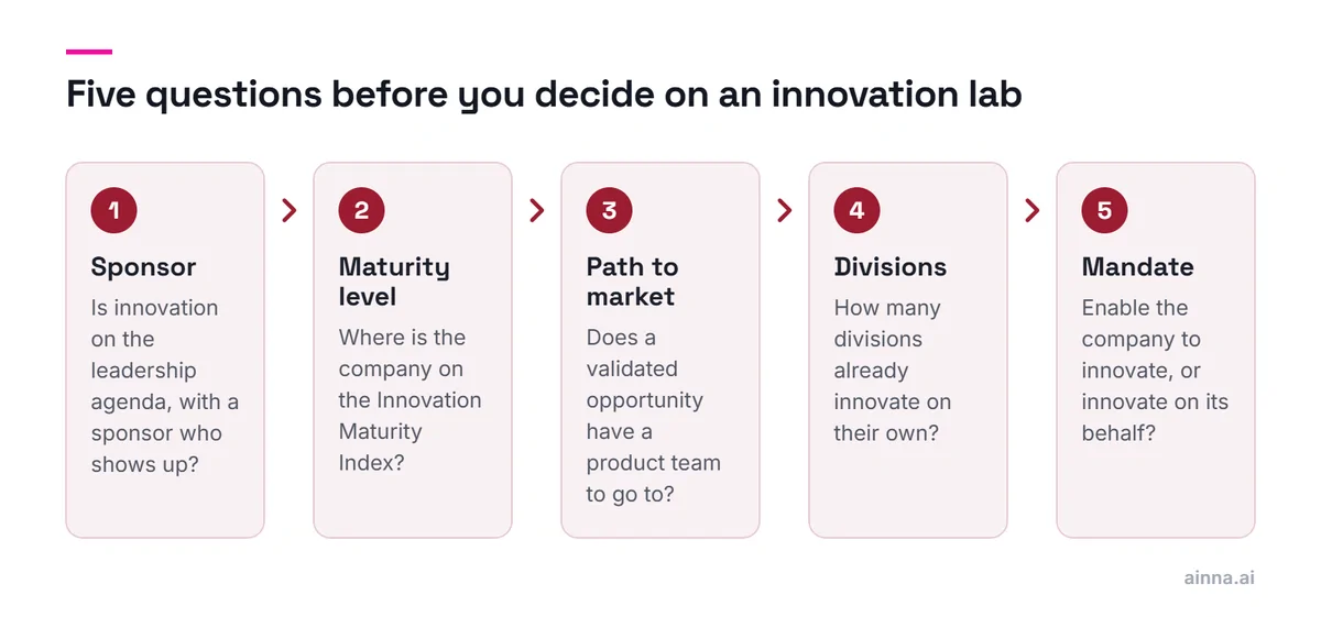 Five questions before deciding on an innovation lab: is there a sponsor, what is the maturity level, is there a path to market, how many divisions innovate on their own, and is the mandate to enable or to build.