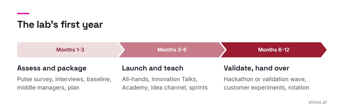 Timeline of an innovation lab's first year in three phases: months one to three, assess and package; months three to six, launch and teach; months six to twelve, validate and hand over the first opportunities.