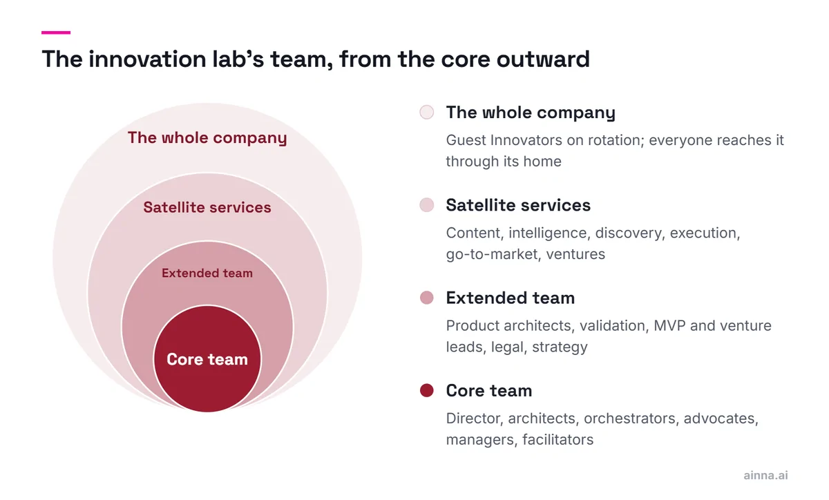 Four nested circles: the core team of six roles at the center, the extended team around it, the satellite services around that, and the whole company, reached through Guest Innovators and the digital home, outermost.