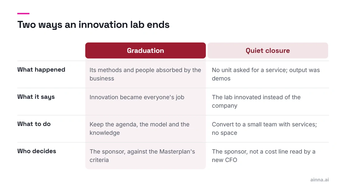 A comparison of the two ways an innovation lab ends, graduation into the business versus quiet closure: what happened, what it says, what to do and who decides.