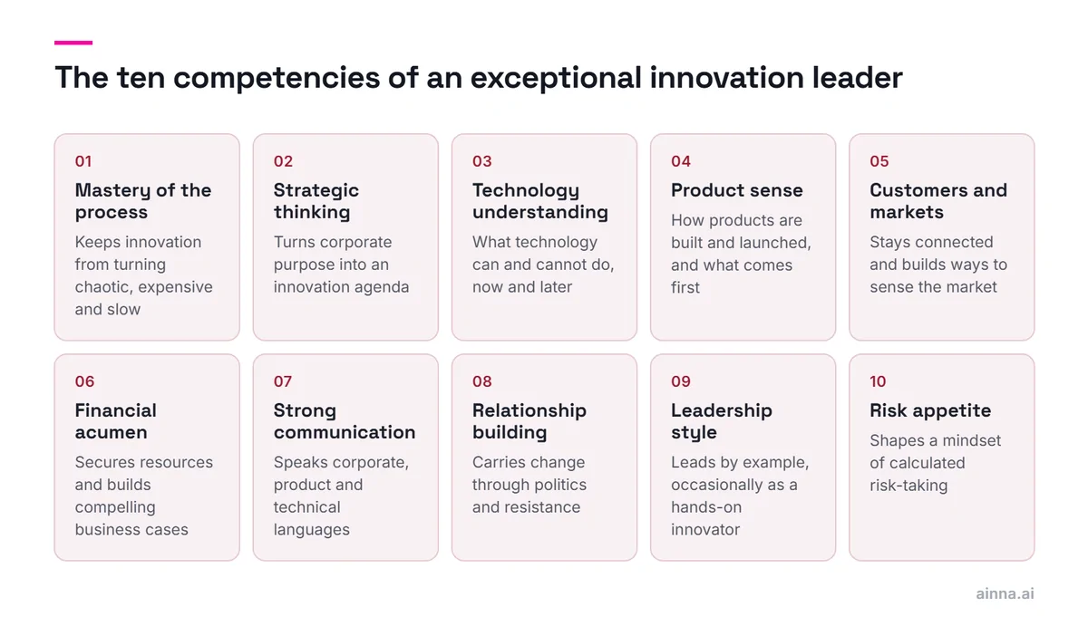 A grid of ten innovation leader competencies: process mastery, strategic thinking, technology, product sense, customers and markets, financial acumen, communication, relationships, leadership style, risk appetite.