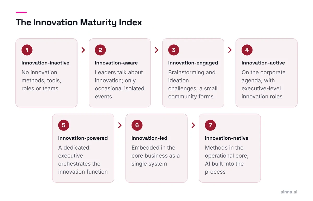 Seven levels of the Innovation Maturity Index, from Innovation-inactive through aware, engaged, active, powered and led, to Innovation-native, where AI is built into the innovation process.