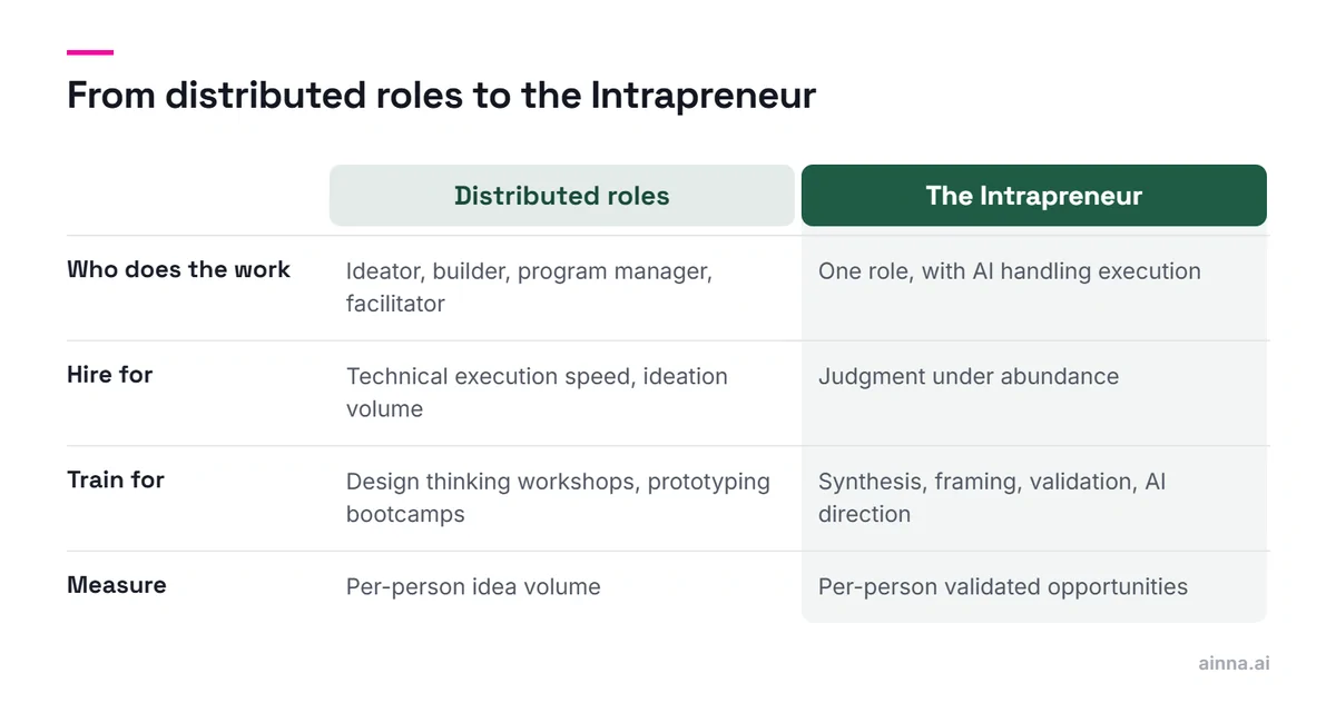 Comparison of distributed innovation roles and the Intrapreneur: who does the work, what to hire for, what to train for and what to measure, shifting from idea volume to validated opportunities.