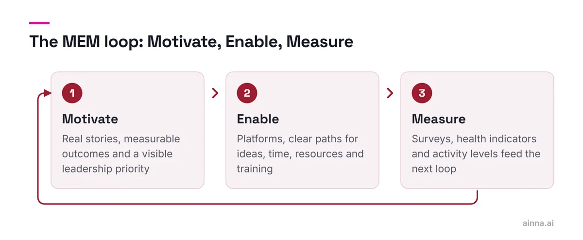 Three steps in a loop: motivate, with real stories and a visible leadership priority; enable, with platforms, time and training; and measure, with surveys and indicators that feed the next loop.