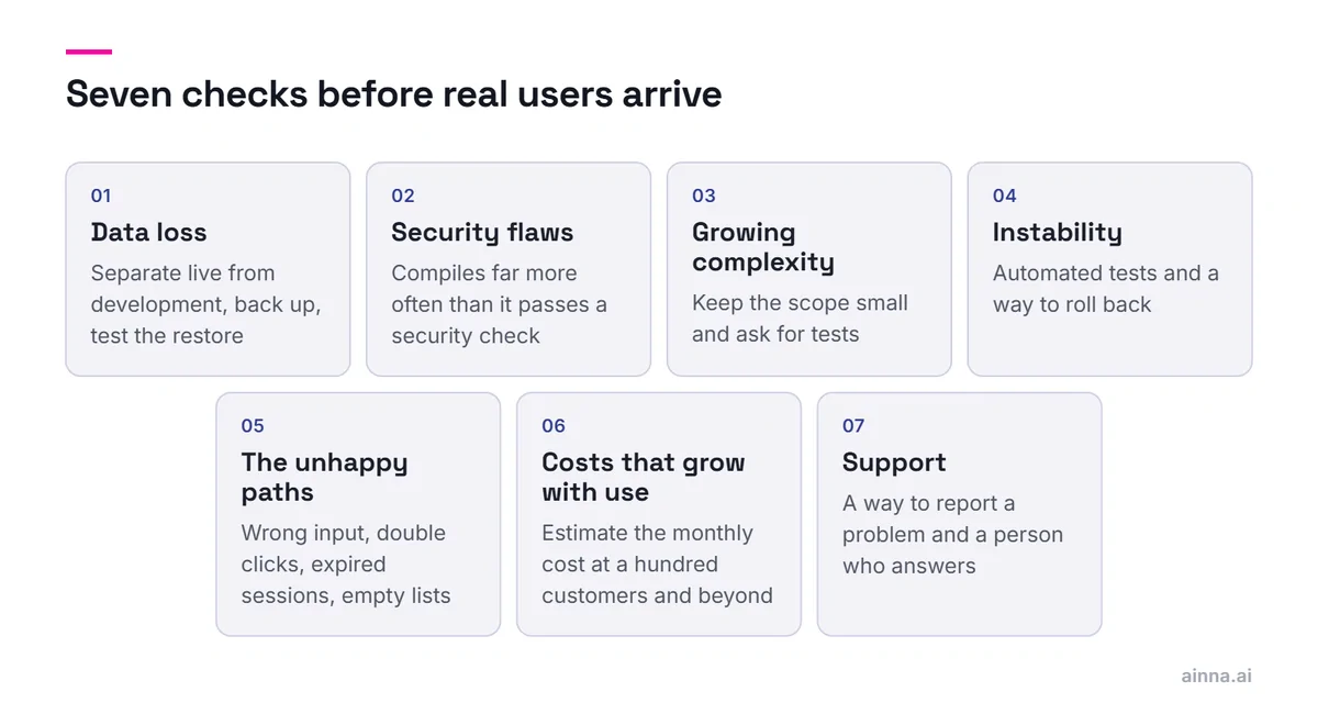 A grid of seven checks before launching an MVP built with AI: data loss, security flaws, growing complexity, instability, the unhappy paths, costs that grow with use, and support.