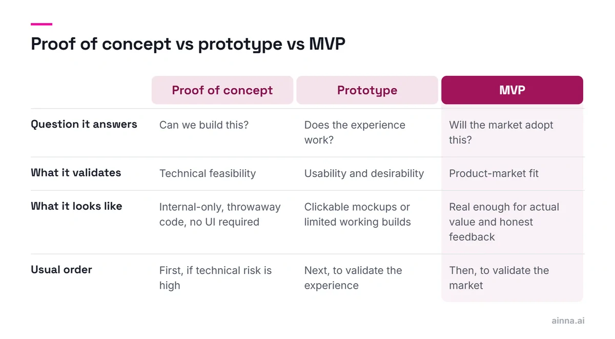 Table comparing a proof of concept, a prototype and an MVP by the question each answers, what it validates, what it looks like and the usual order, with the MVP column highlighted.