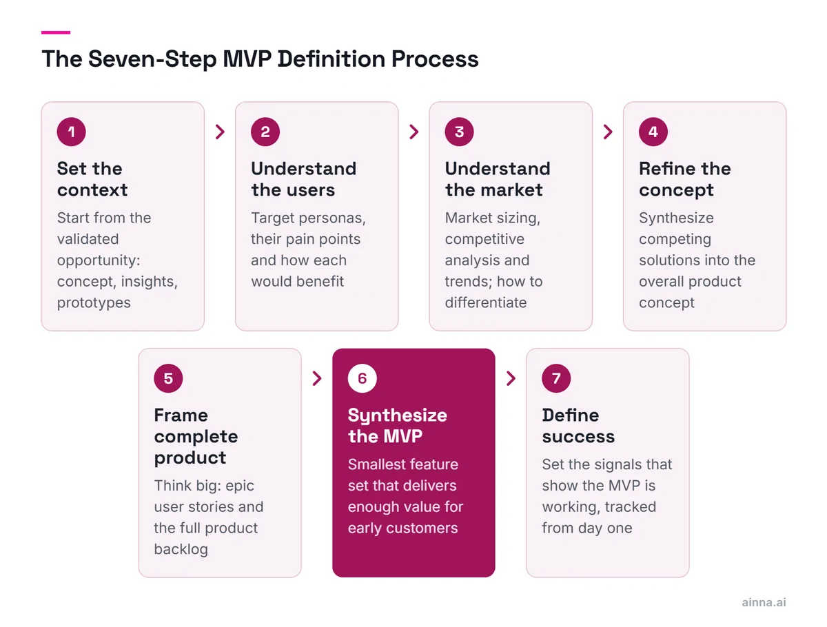 Seven numbered steps from set the context to define success, with step six, synthesize the MVP, highlighted as the point where the minimum feature set is chosen.