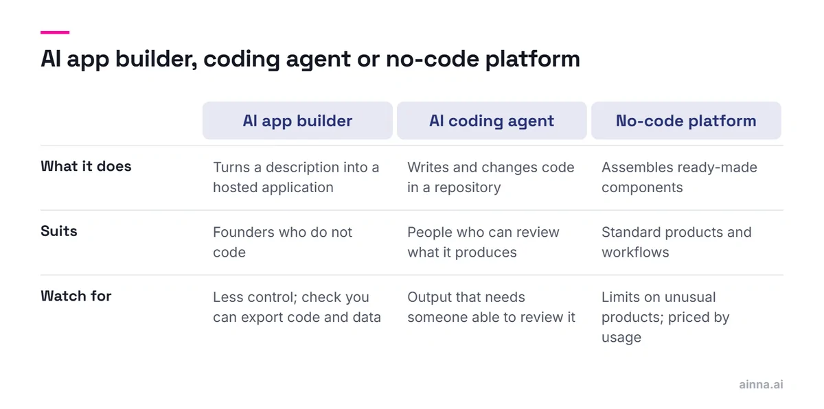 A comparison of three kinds of tool for building an MVP, an AI app builder, an AI coding agent and a no-code platform: what each does, whom it suits and what to watch for.