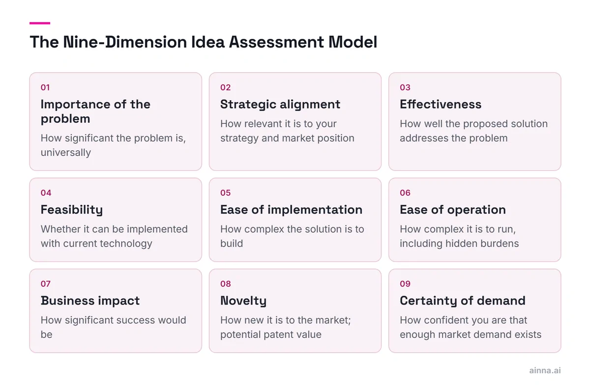 A grid of nine boxes, one per dimension of the idea assessment model, from importance of the problem to certainty of demand, each with the question it scores.