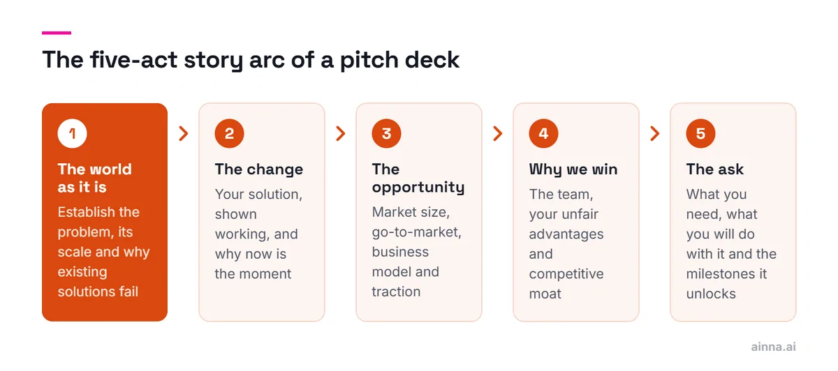 Five steps in order: the world as it is, the change, the opportunity, why we win and the ask, each naming what that act covers; the first act is highlighted.