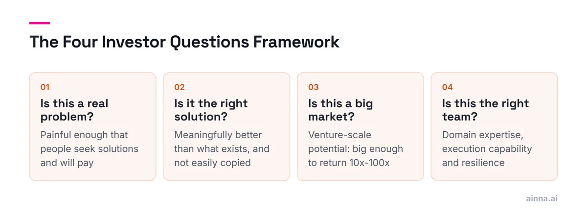 Four tiles, one per investor question: is this a real problem, is it the right solution, is this a big market, is this the right team, each with what investors check.