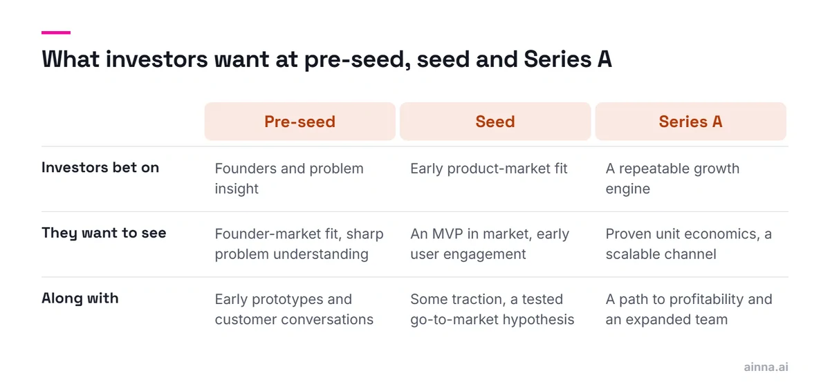 Table comparing pre-seed, seed and Series A by what investors bet on and the evidence they want, from founder-market fit to proven unit economics.