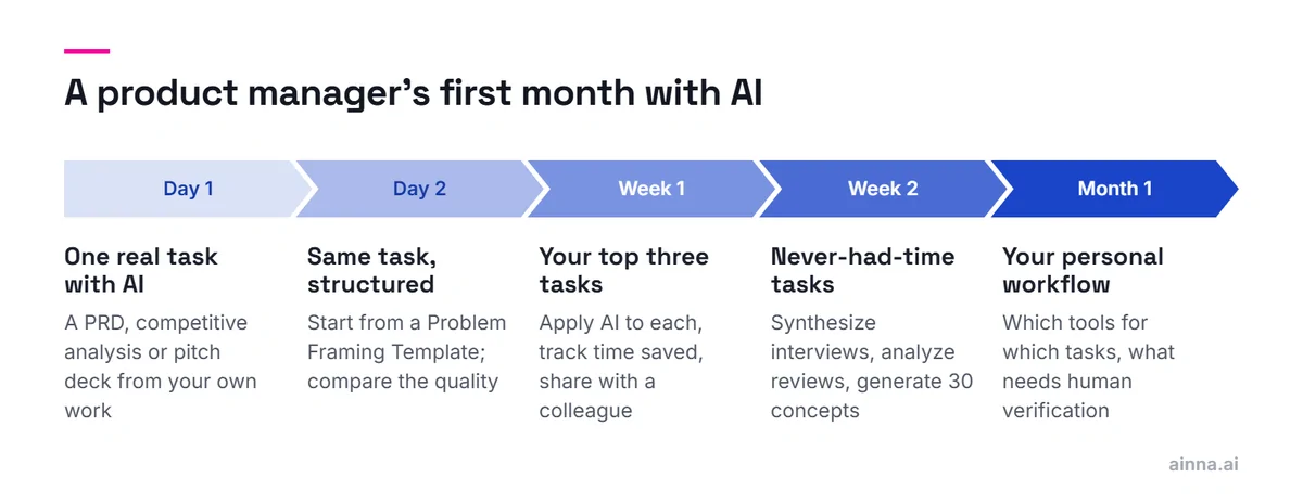 Timeline from day 1 to month 1: do a real task with AI, redo it from a structured input, apply AI to your three most frequent tasks, try work you never had time for, then set your personal AI workflow.