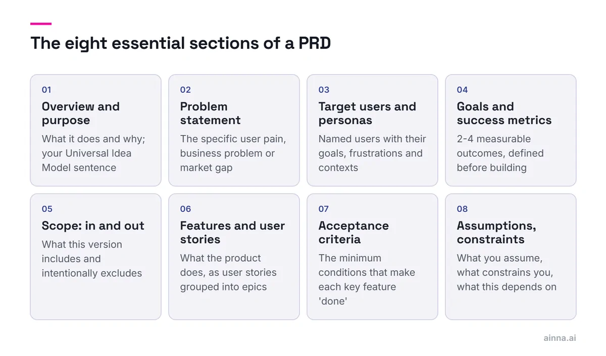 Eight tiles for the essential PRD sections: overview and purpose, problem statement, target users, goals and metrics, scope, features and user stories, acceptance criteria, assumptions.