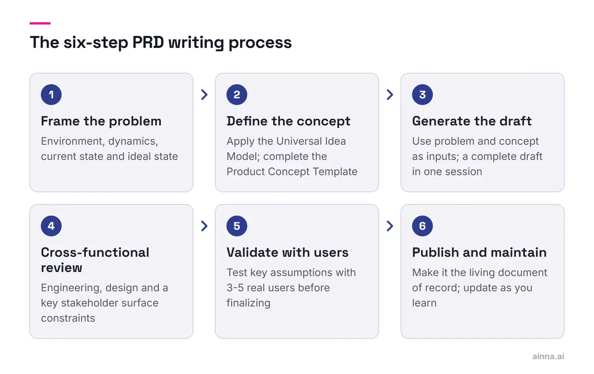 Six steps in sequence: frame the problem, define the concept, generate the draft, cross-functional review, validate with users, and publish and maintain.