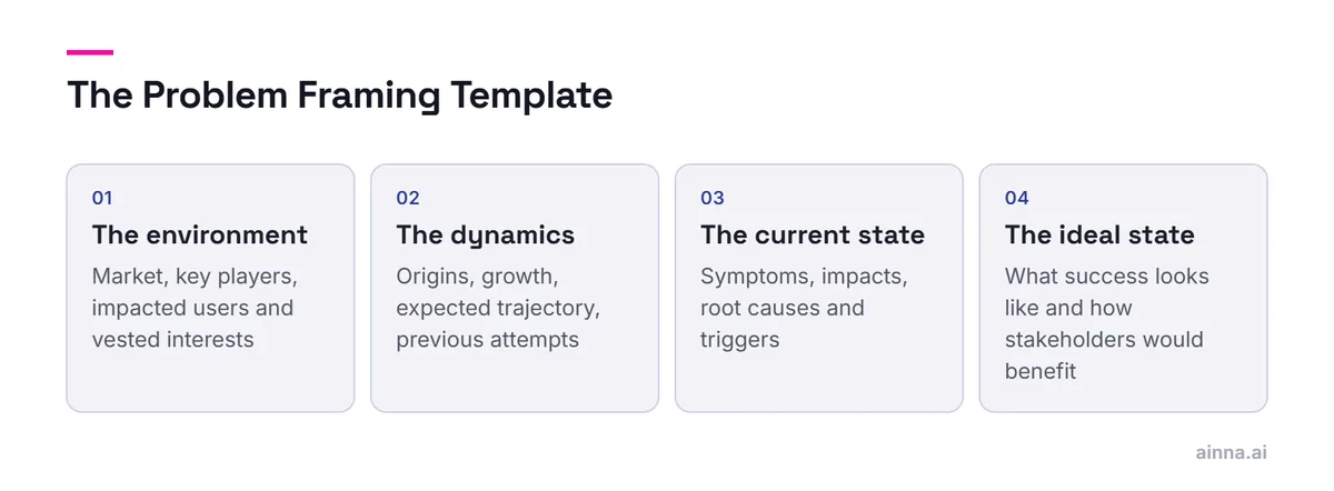 Four panels of the Problem Framing Template: the environment, the dynamics, the current state and the ideal state, each listing what that part of a one-page problem statement covers.