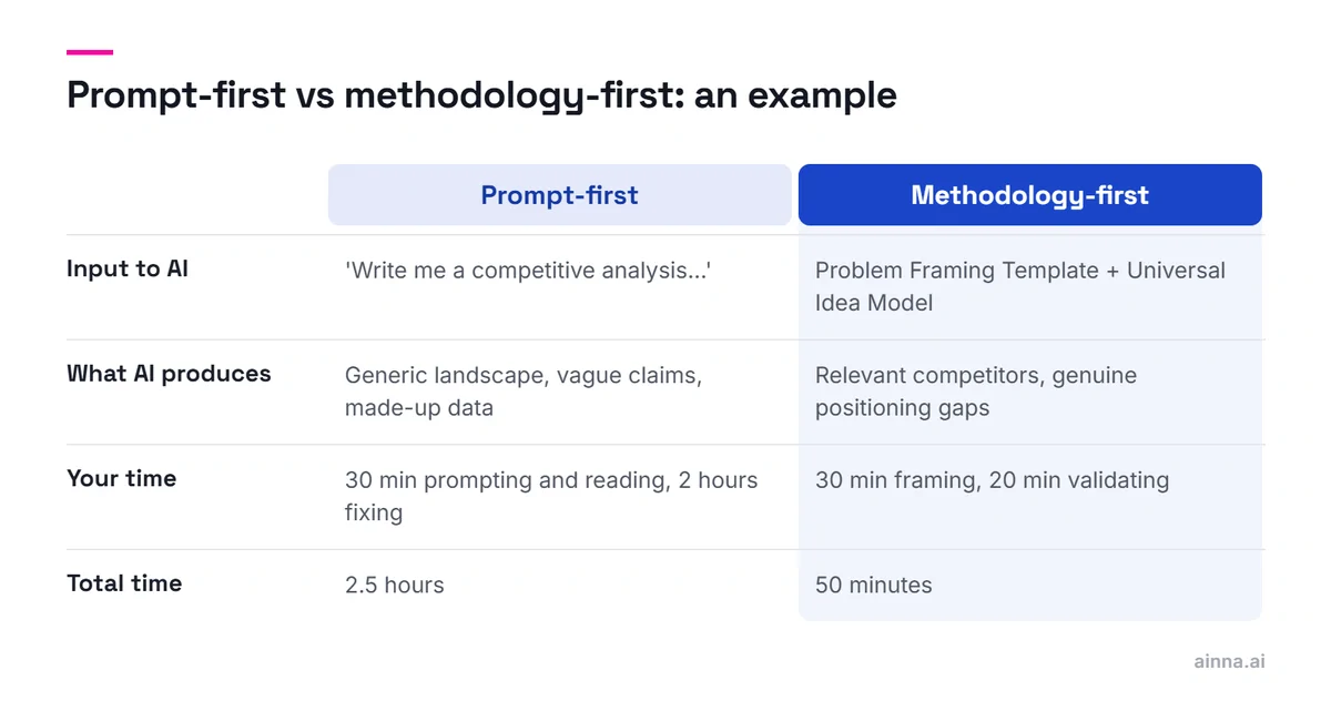 Two-column comparison of one competitive analysis: prompt-first starts from a one-line request, gives generic output and takes 2.5 hours; methodology-first starts from two templates and takes 50 minutes.