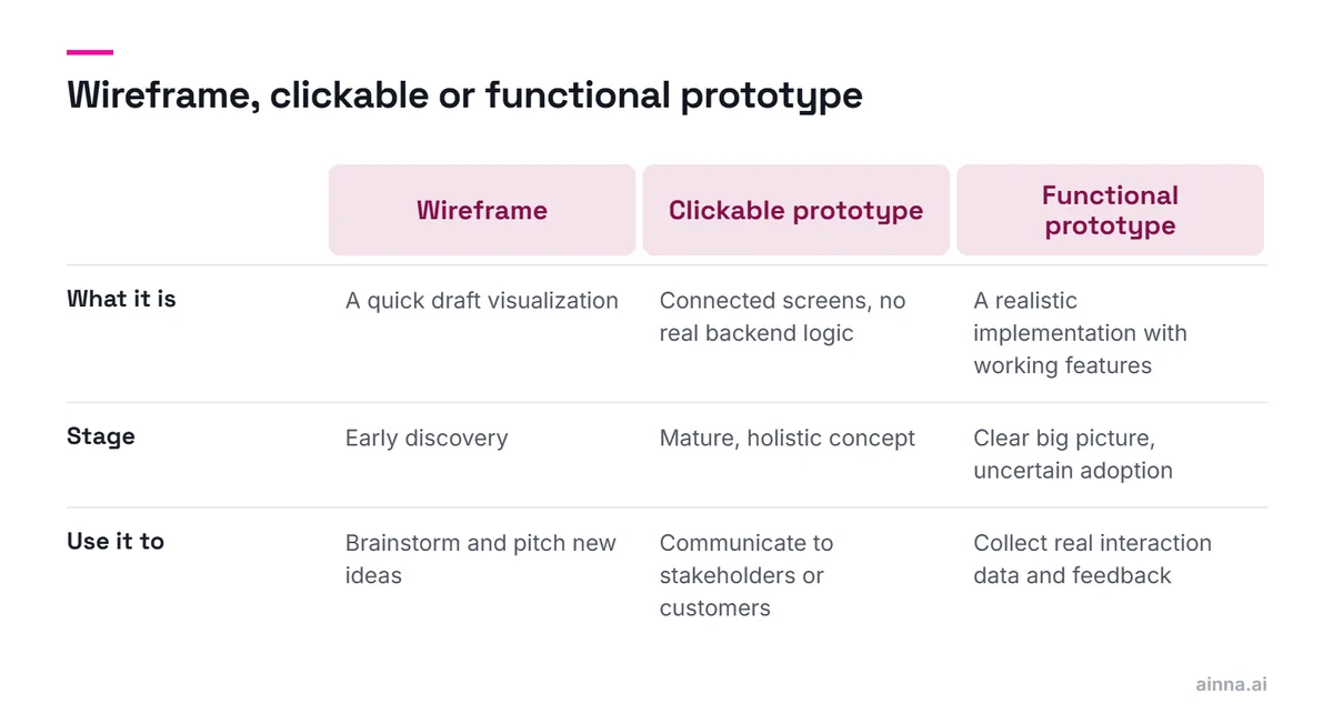 A comparison of wireframes, clickable prototypes and functional prototypes by what each is, the stage it suits, and what to use it for.