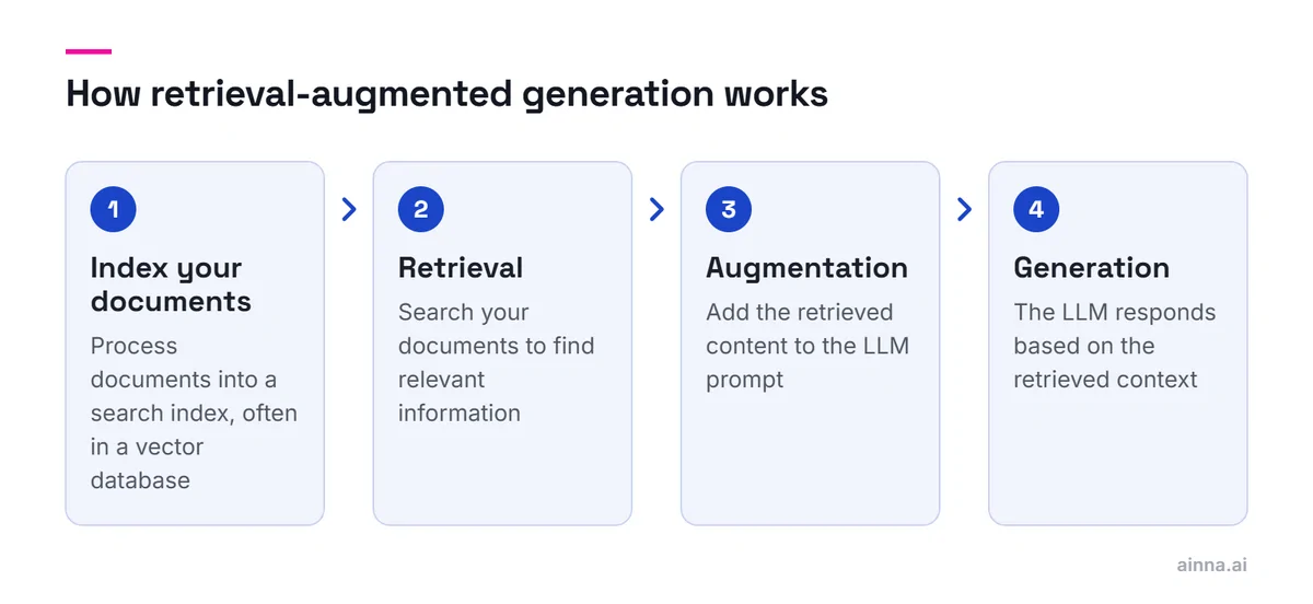 Four steps from left to right: index your documents, retrieve relevant information, add the retrieved content to the LLM prompt, and generate a response based on that context.