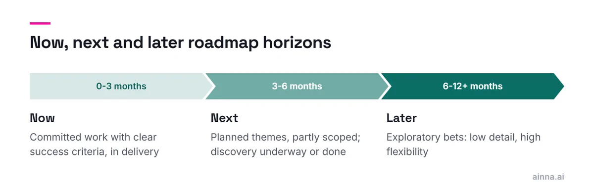 Three horizons on a timeline: now (0-3 months, committed work), next (3-6 months, planned themes) and later (6-12+ months, exploratory bets), with detail falling off over time.