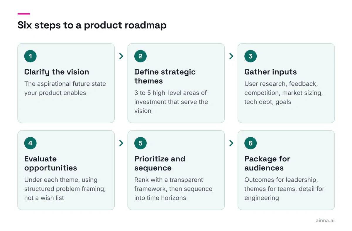 Six steps in sequence: clarify the vision, define strategic themes, gather inputs, evaluate opportunities, prioritize and sequence, and package the roadmap for each audience.