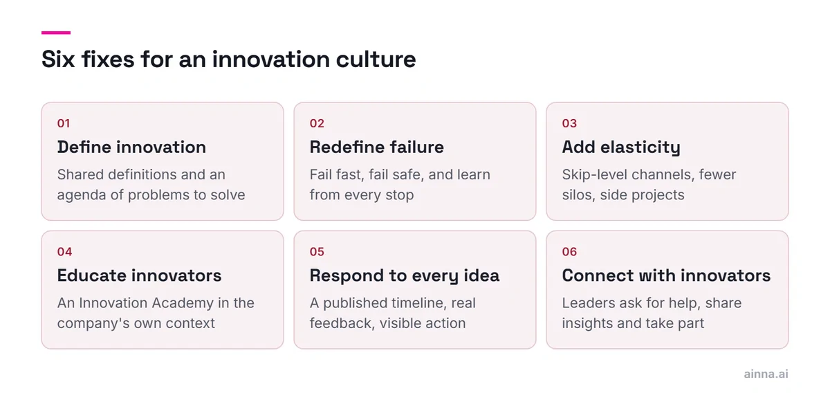 A grid of six fixes for an innovation culture: define innovation, redefine failure, add elasticity, educate innovators, respond to every idea, and connect with innovators.
