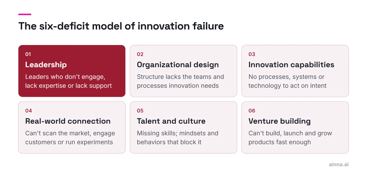 Six deficits behind corporate innovation failure: leadership, highlighted as primary, then organizational design, innovation capabilities, real-world connection, talent and culture, and venture building.