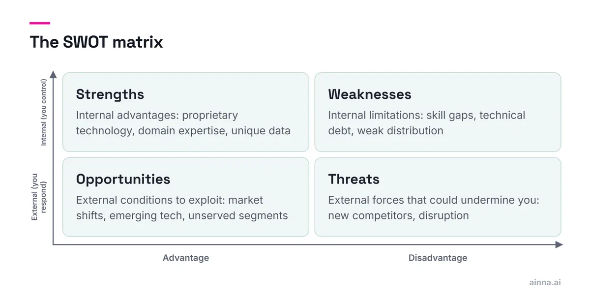 Two-by-two SWOT matrix. Top row, internal factors you control: strengths and weaknesses. Bottom row, external factors you respond to: opportunities and threats.