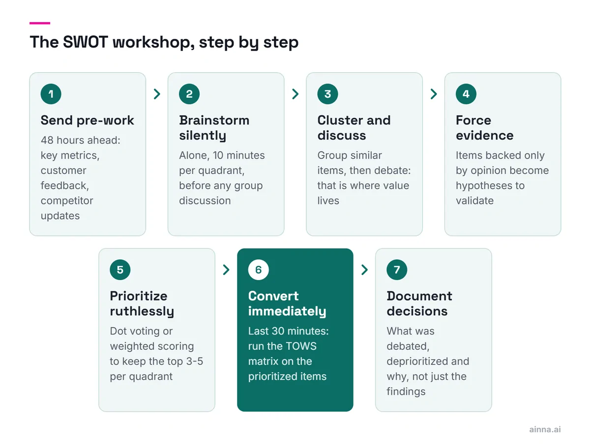 Seven steps: send pre-work, brainstorm silently, cluster and discuss, force evidence, prioritize ruthlessly, convert immediately with the TOWS matrix (highlighted), and document decisions.