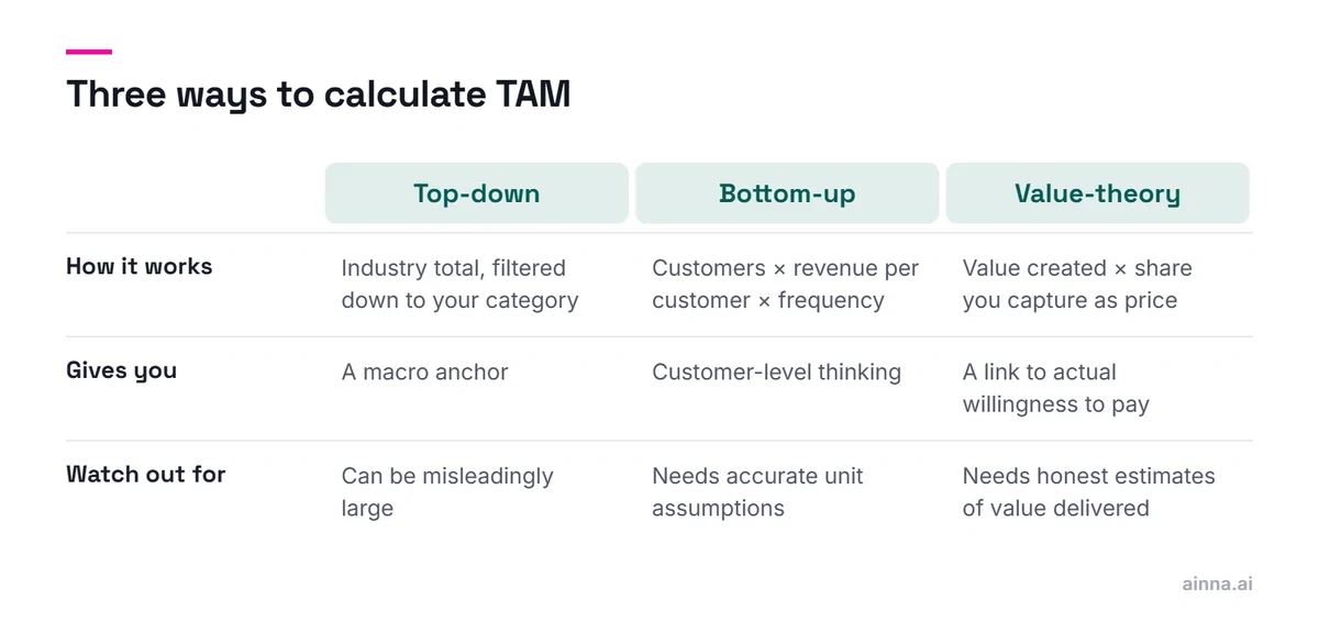 Table comparing top-down, bottom-up and value-theory TAM: how each works, what it gives you (a macro anchor, customer-level thinking, a link to willingness to pay) and what to watch out for.