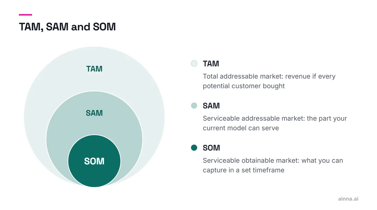 Three nested circles: TAM, the revenue if every potential customer bought, contains SAM, the part your current model can serve, which contains SOM, what you can capture in a set timeframe.