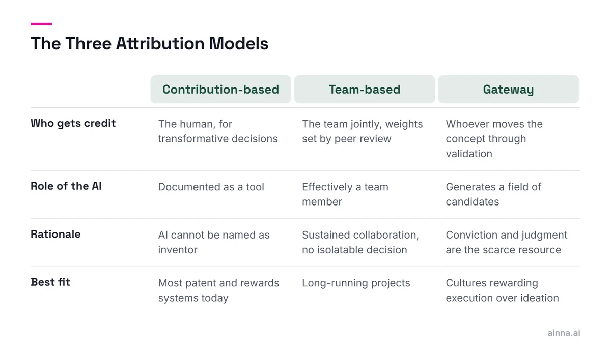 Comparison of three attribution models for AI-generated ideas: contribution-based credits the human's decisions, team-based credits the team with peer-reviewed weights, gateway credits whoever validates the concept.