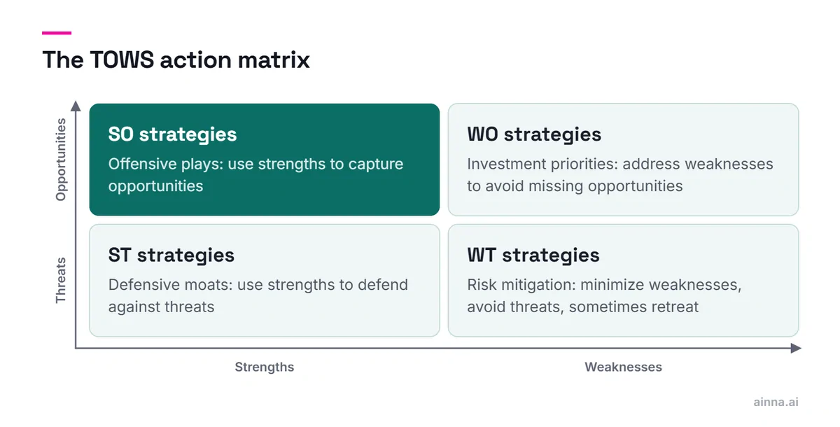 TOWS matrix pairing internal and external factors: SO offensive plays (highlighted), WO investment priorities, ST defensive moats and WT risk mitigation.
