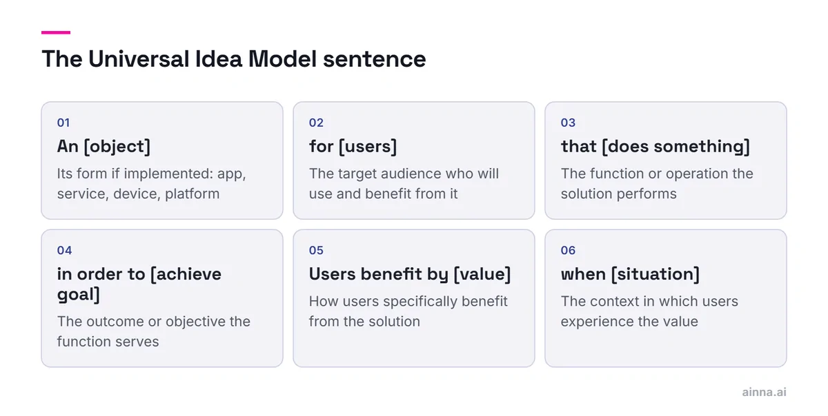Six panels that together form the Universal Idea Model sentence: an object, for users, that does something, in order to achieve a goal; users benefit by a value, when in a situation.