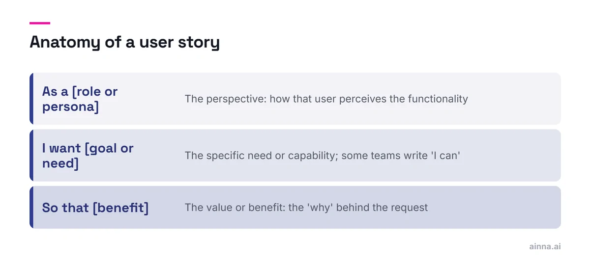 A user story split into three parts: 'As a [role or persona]' for the perspective, 'I want [goal or need]' for the need, and 'so that [benefit]' for the value.