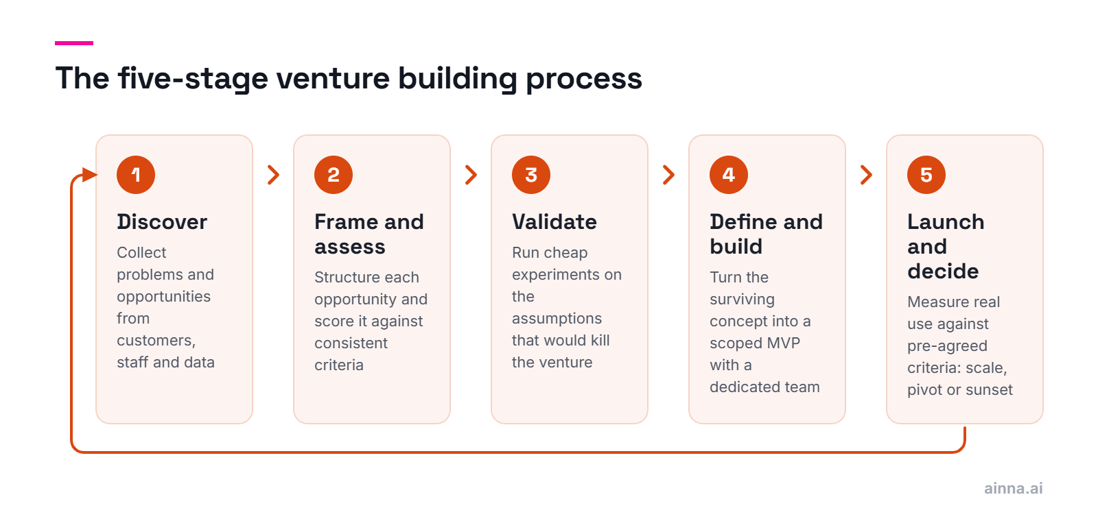 Five steps in a loop: discover, frame and assess, validate, define and build, launch and decide, with an arrow from the last stage back to discovery.