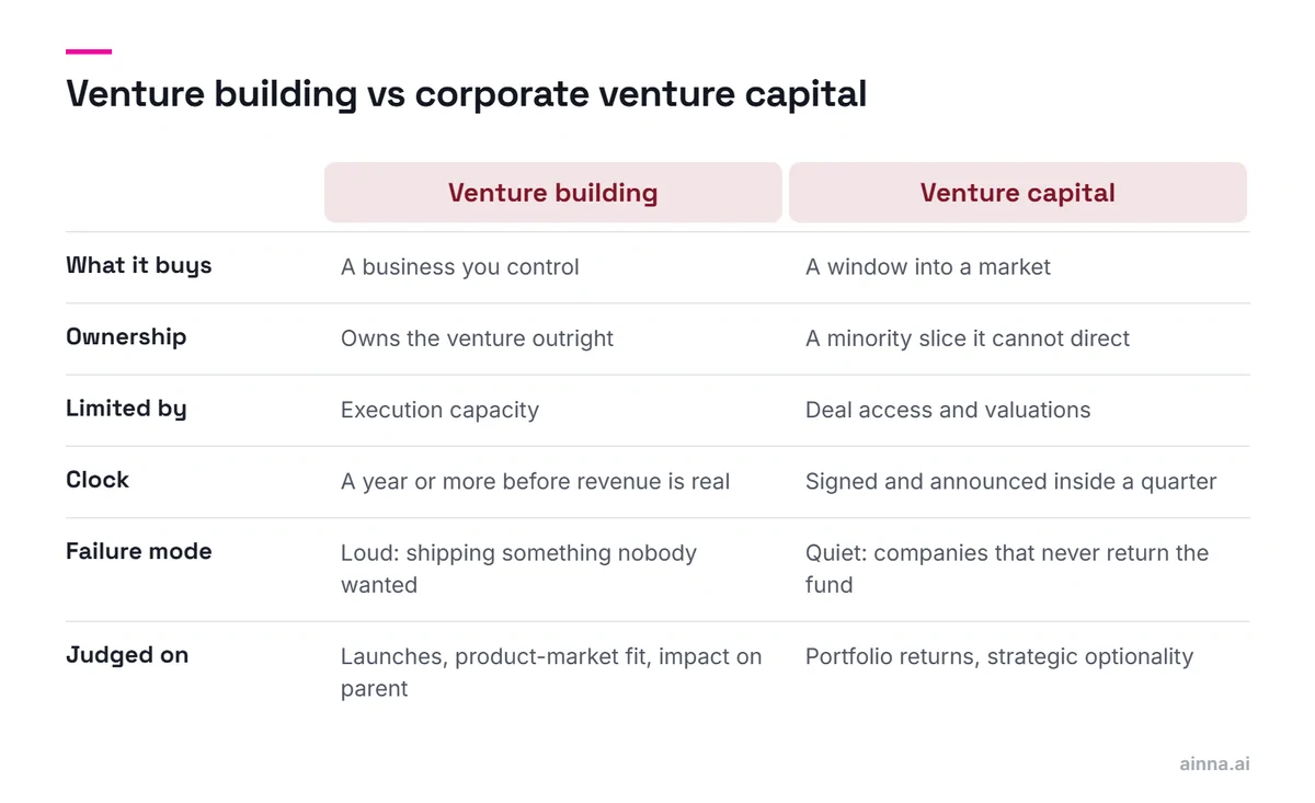 A two-column comparison of corporate venture building and corporate venture capital: what each buys, ownership, what limits it, its clock, how it fails and what it is judged on.
