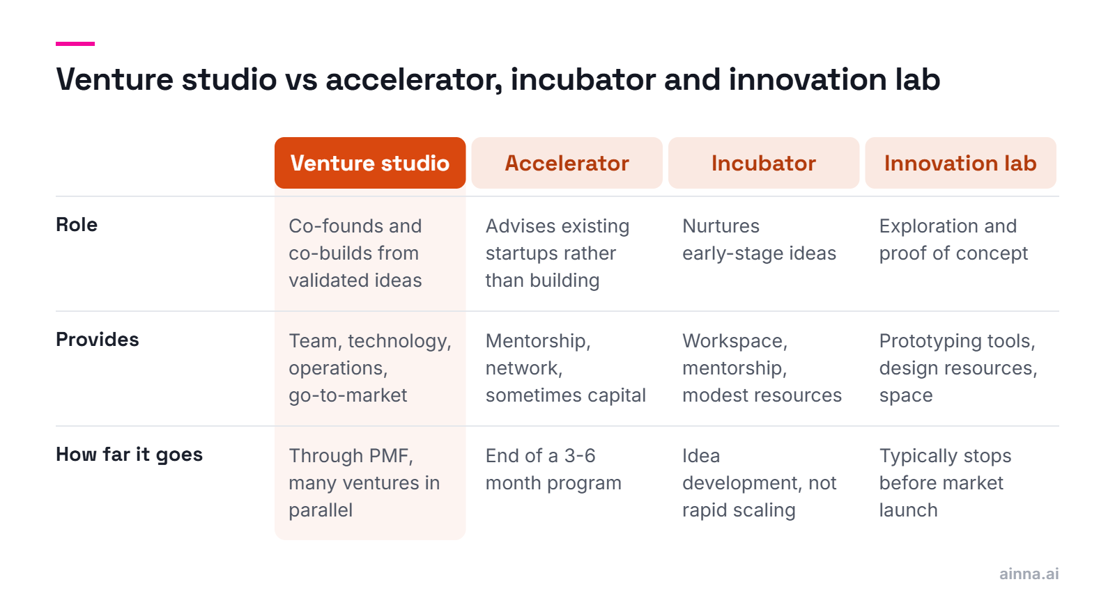 Table comparing a venture studio, an accelerator, an incubator and an innovation lab by role, what each provides and how far it takes a venture.