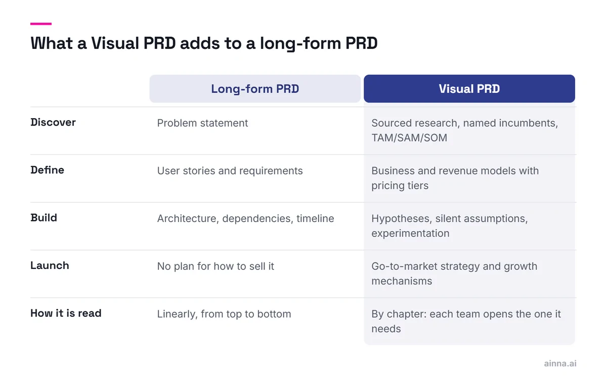 A two-column table comparing a long-form PRD with a Visual PRD across the Discover, Define, Build and Launch chapters and how each is read; the Visual PRD column is highlighted.