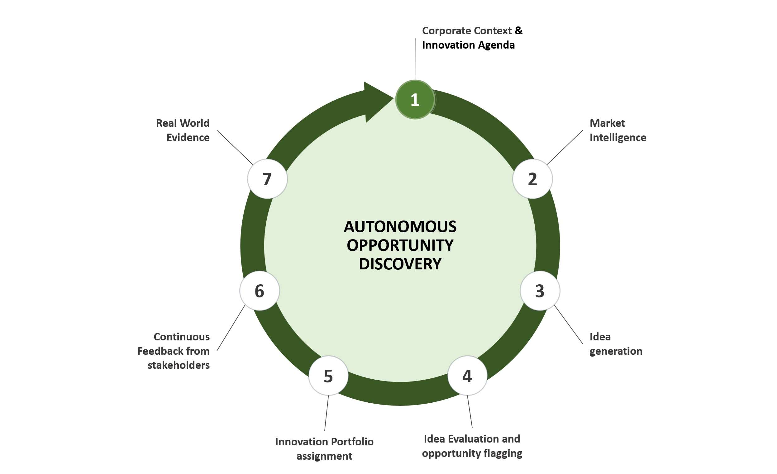Autonomous Opportunity Discovery framework from The Innovation Mode 2.0 — the systematic methodology powering Ainna's AI product strategy engine